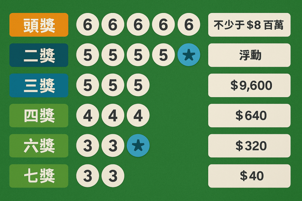 六合彩中獎條件與獎金一覽圖