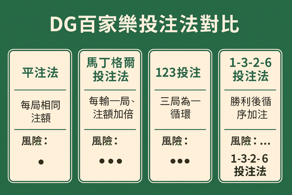 DG百家樂投注法對比圖