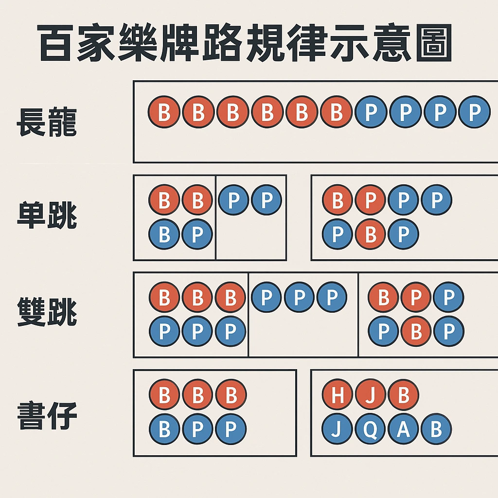 百家樂牌路規律示意圖