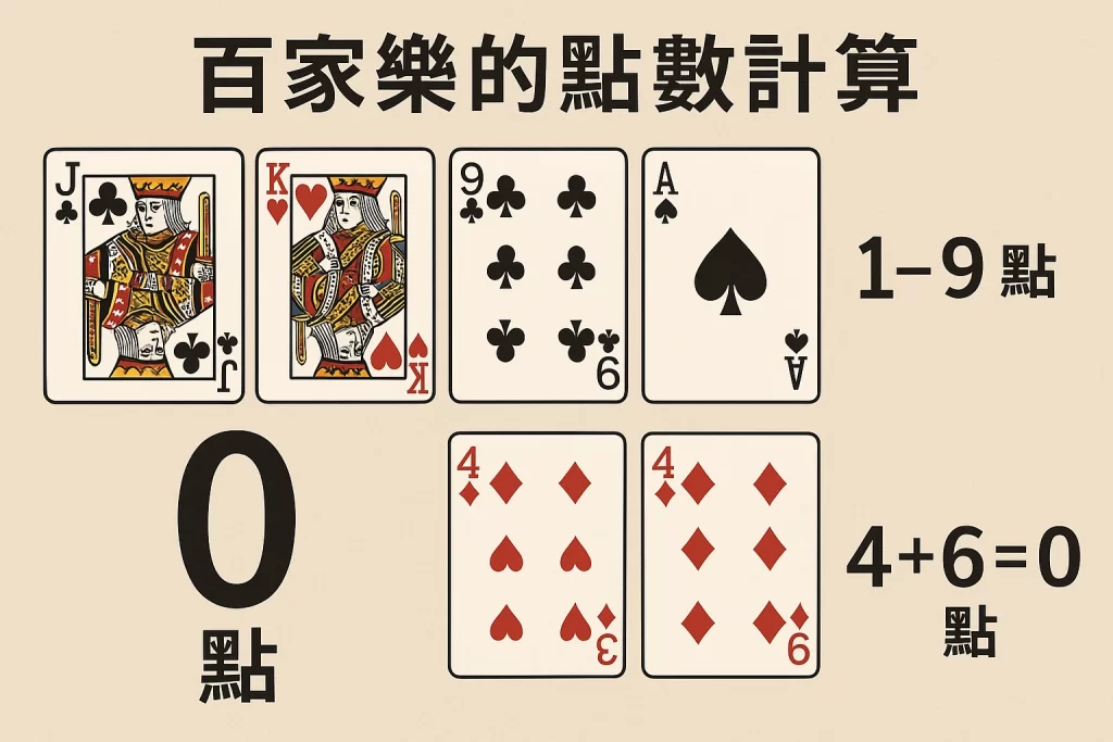 百家樂點數計算示意圖2